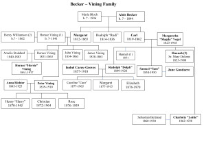 Adelsverein Family Tree (2) -Quivera Trail
