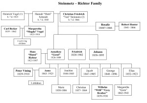 Adelsverein Family Tree - Steinmetz Richter (1)